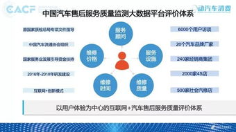 2018互聯(lián)網(wǎng)中國汽車售后服務(wù)質(zhì)量消費(fèi)者體驗(yàn)?zāi)甓葓?bào)告